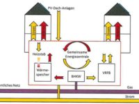 Vortrag zu innerstädtischer Kombination Erneuerbarer Energien